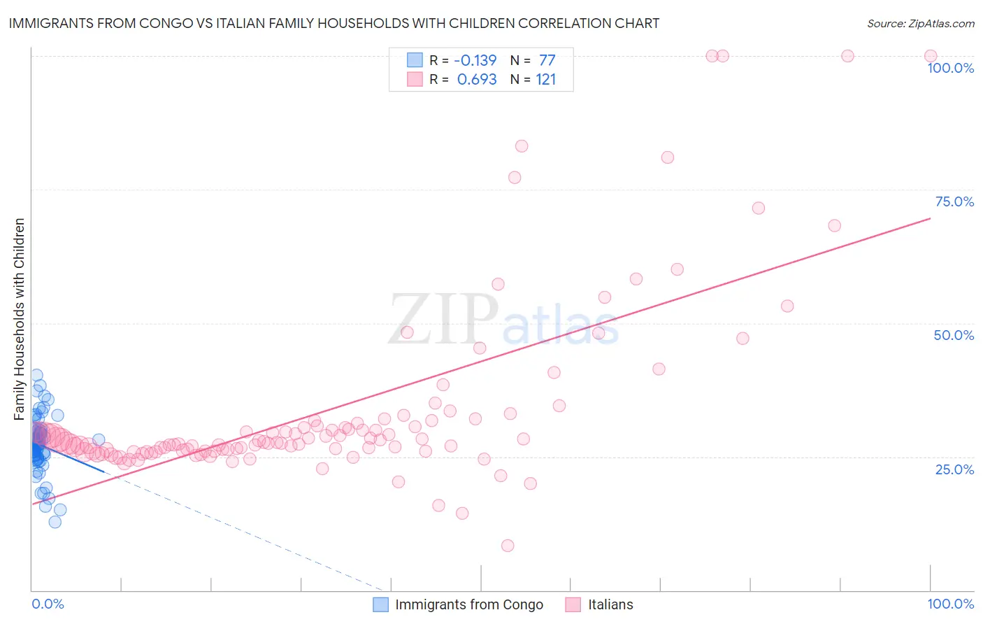 Immigrants from Congo vs Italian Family Households with Children