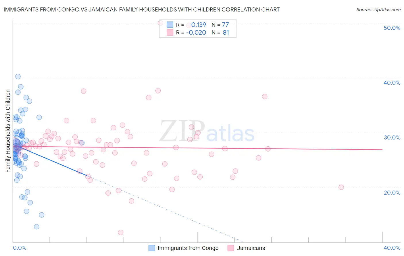 Immigrants from Congo vs Jamaican Family Households with Children