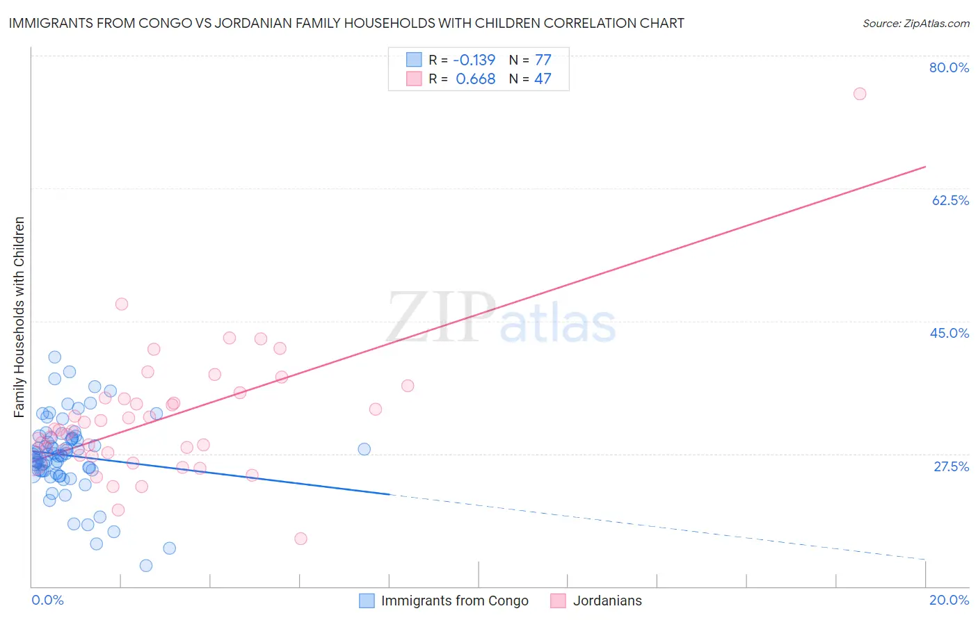 Immigrants from Congo vs Jordanian Family Households with Children