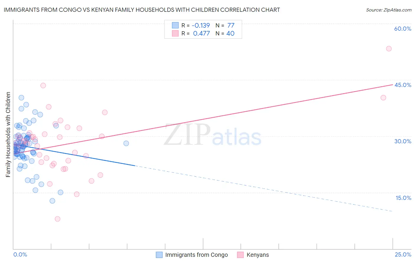 Immigrants from Congo vs Kenyan Family Households with Children