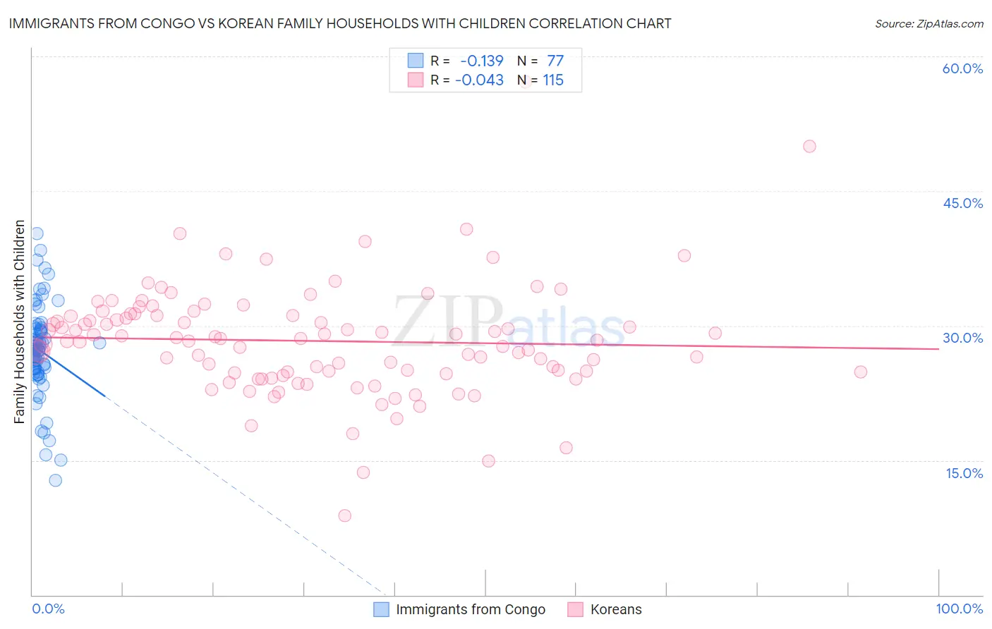 Immigrants from Congo vs Korean Family Households with Children