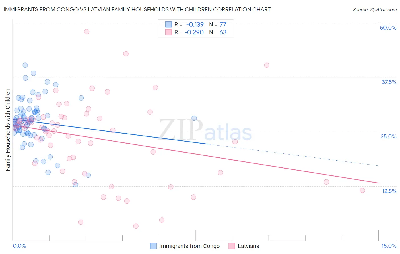 Immigrants from Congo vs Latvian Family Households with Children