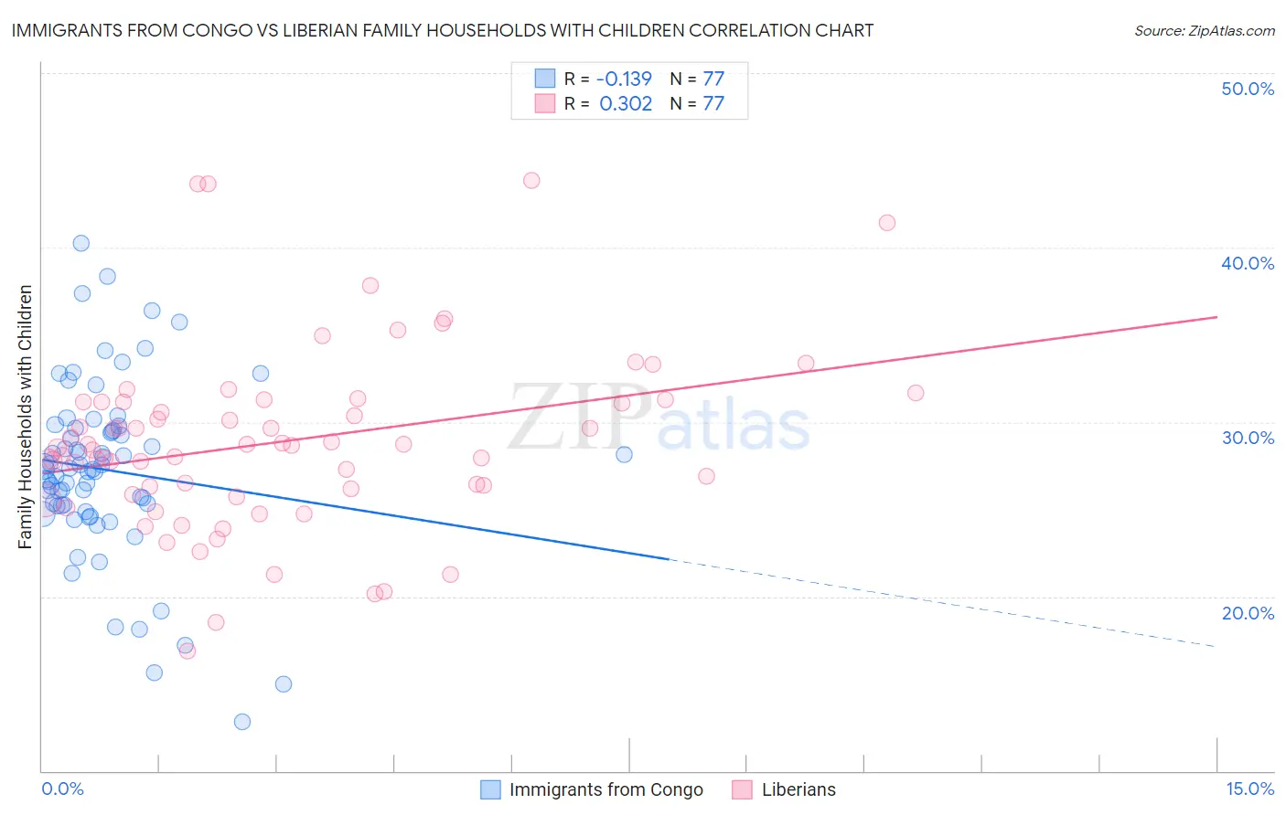 Immigrants from Congo vs Liberian Family Households with Children