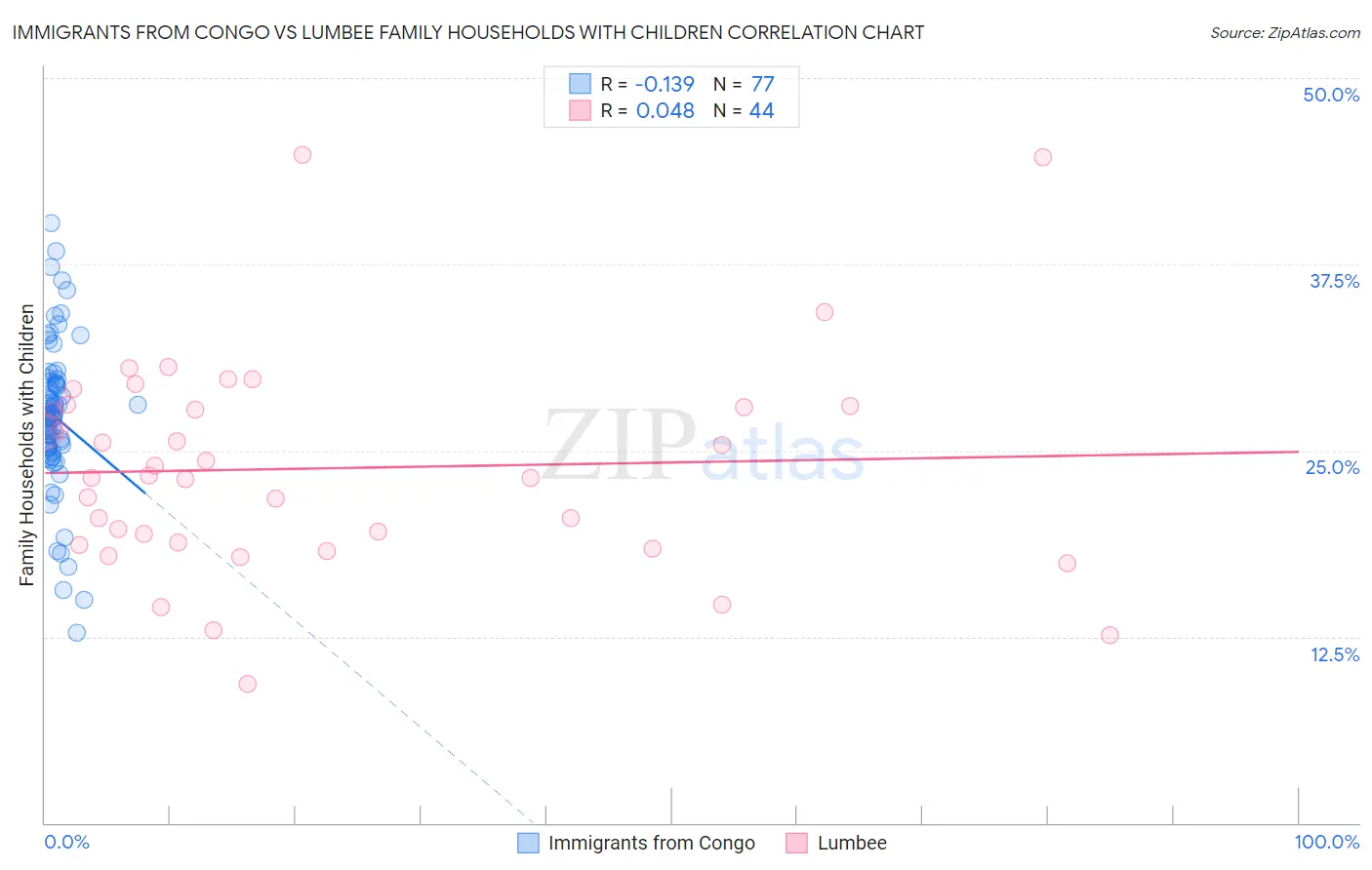 Immigrants from Congo vs Lumbee Family Households with Children