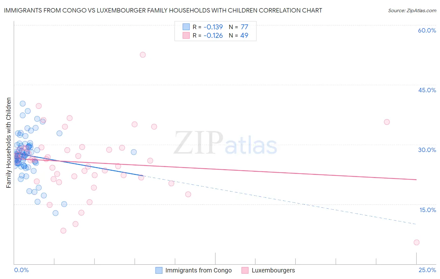 Immigrants from Congo vs Luxembourger Family Households with Children