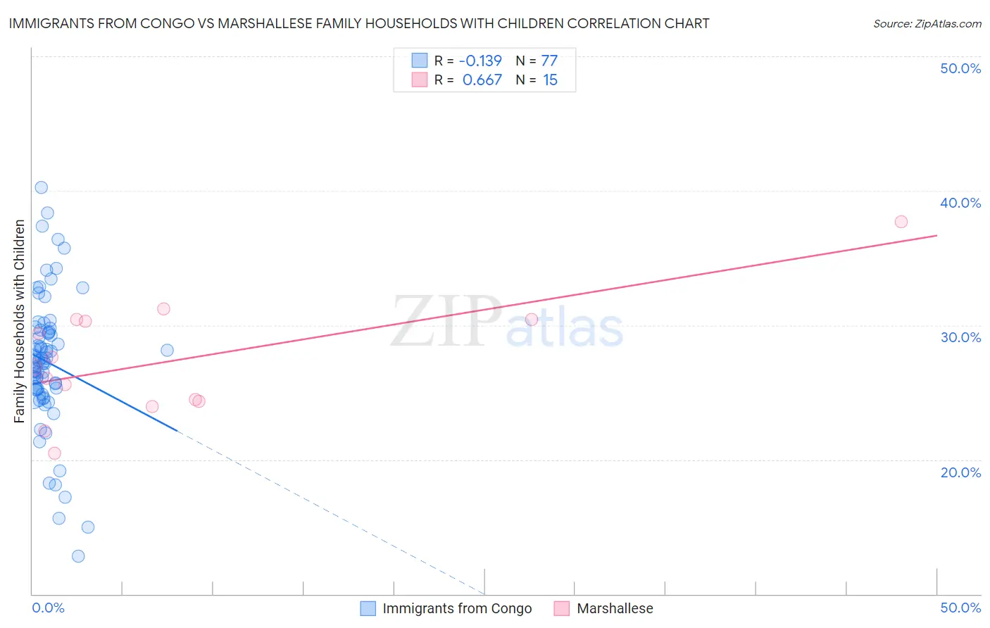 Immigrants from Congo vs Marshallese Family Households with Children