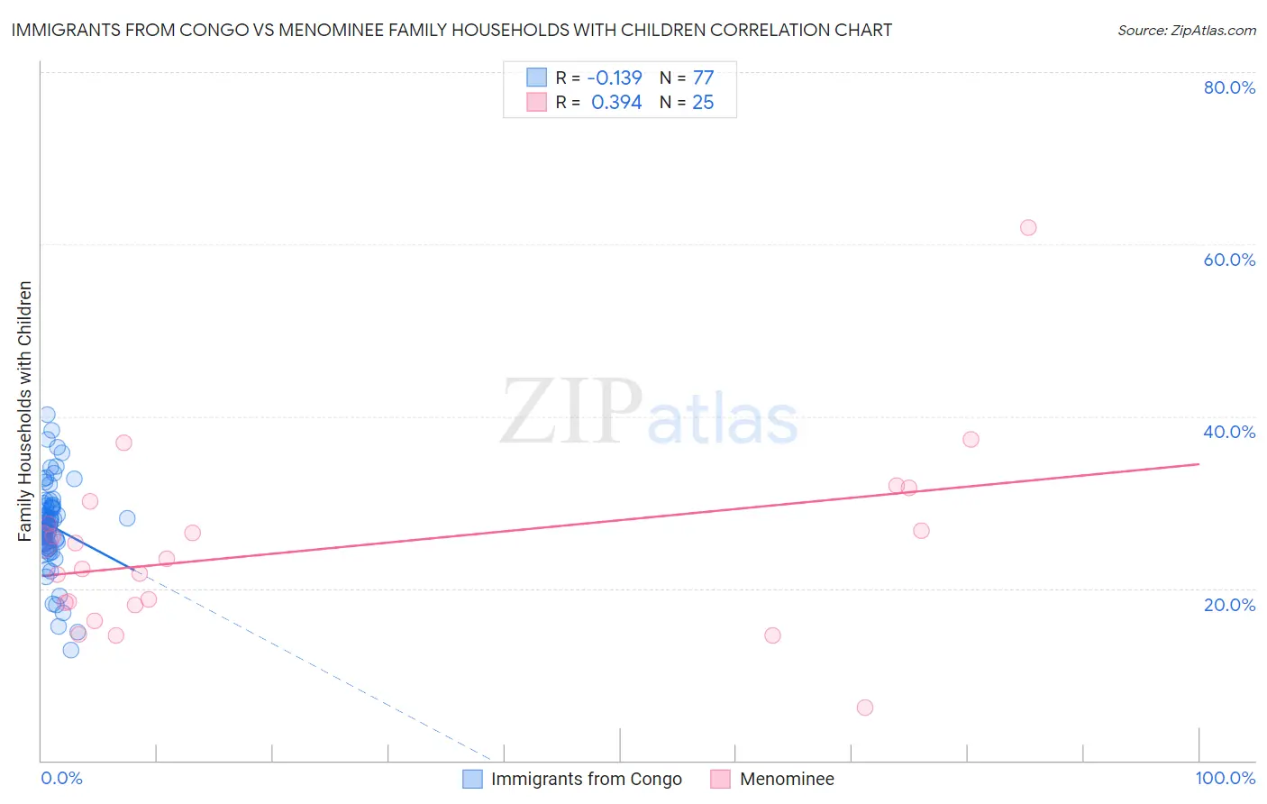 Immigrants from Congo vs Menominee Family Households with Children