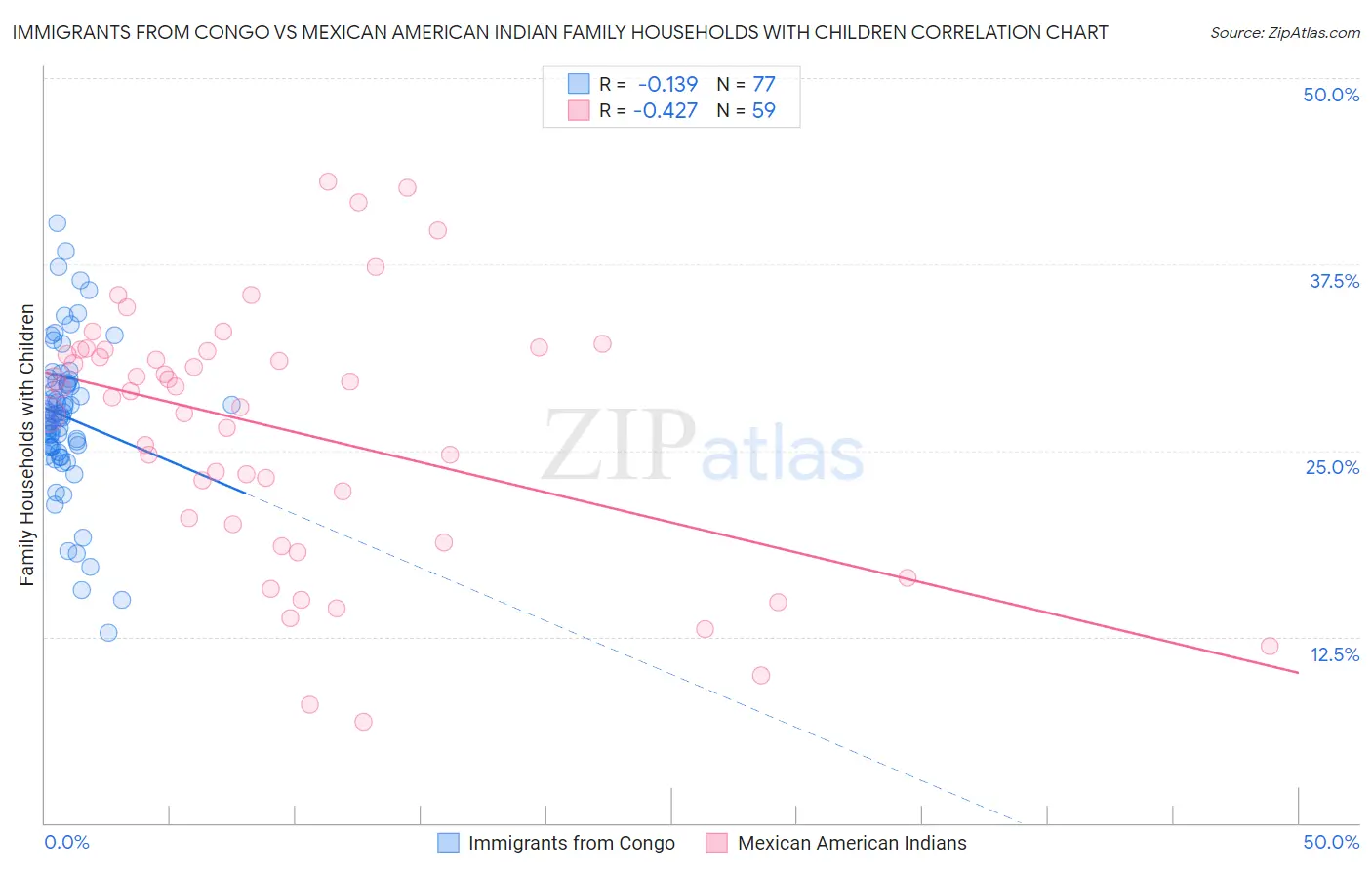 Immigrants from Congo vs Mexican American Indian Family Households with Children