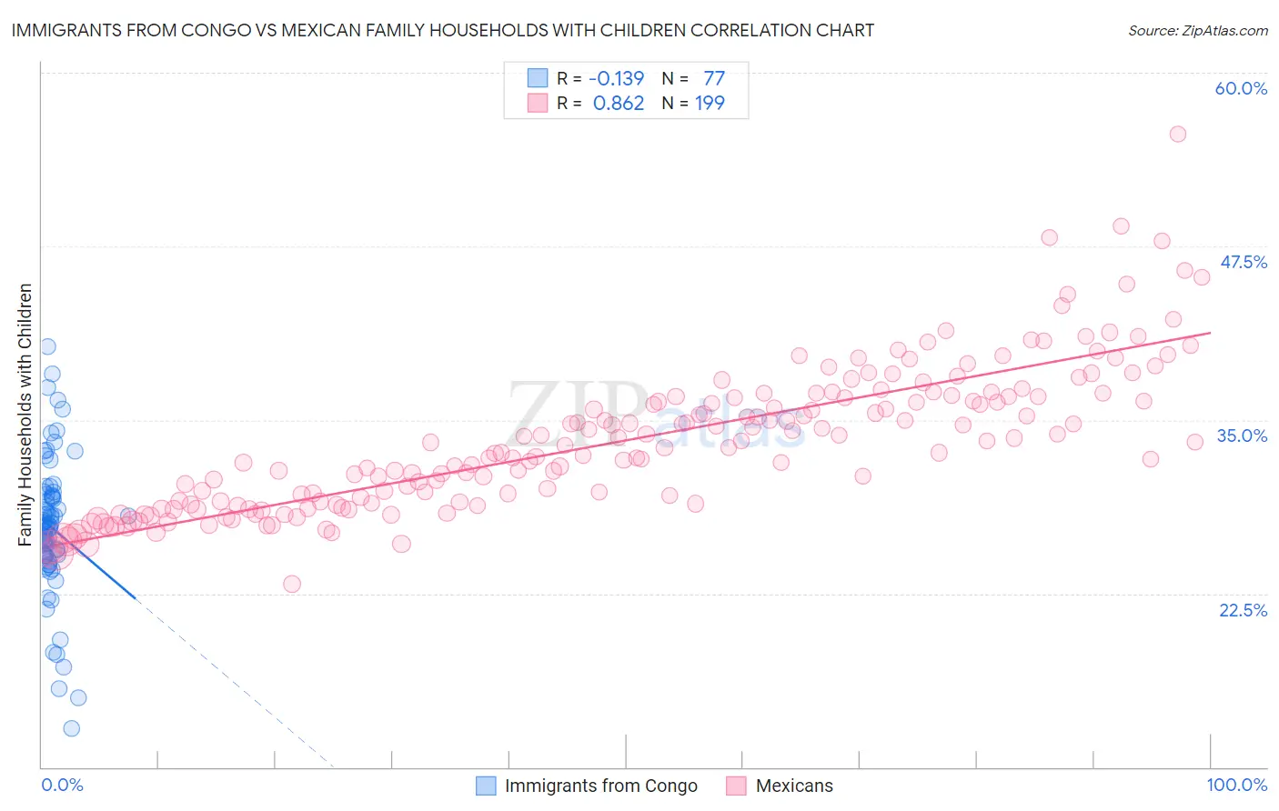 Immigrants from Congo vs Mexican Family Households with Children