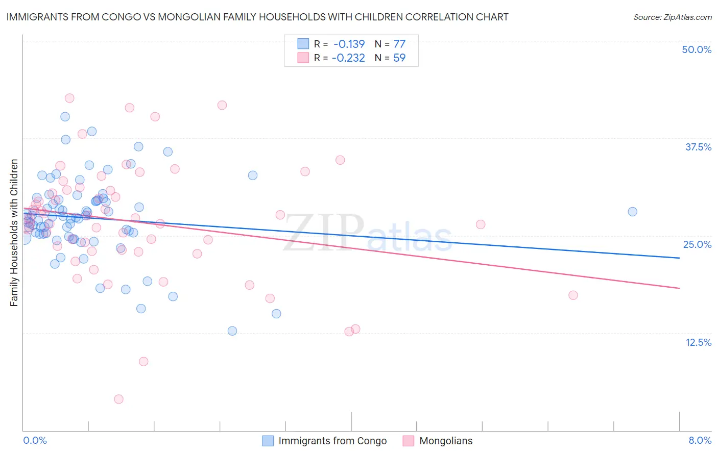 Immigrants from Congo vs Mongolian Family Households with Children