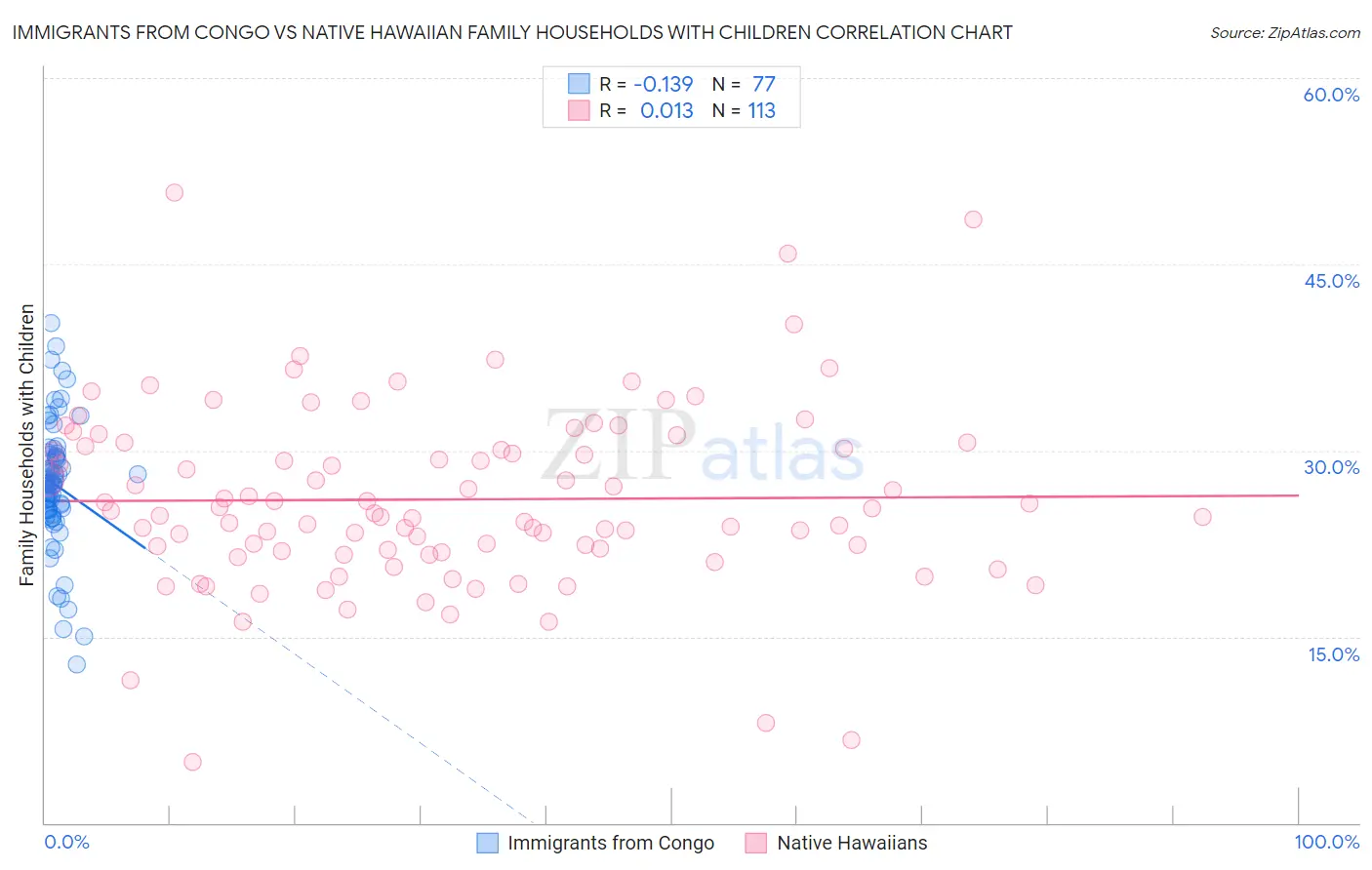 Immigrants from Congo vs Native Hawaiian Family Households with Children