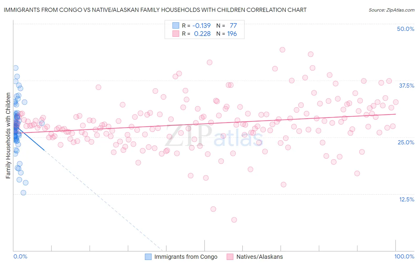 Immigrants from Congo vs Native/Alaskan Family Households with Children
