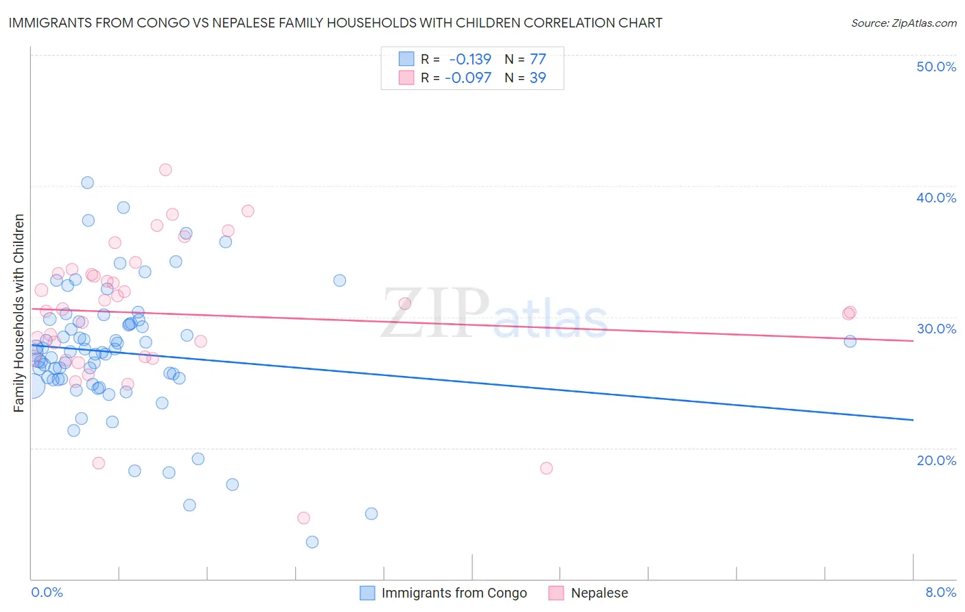 Immigrants from Congo vs Nepalese Family Households with Children