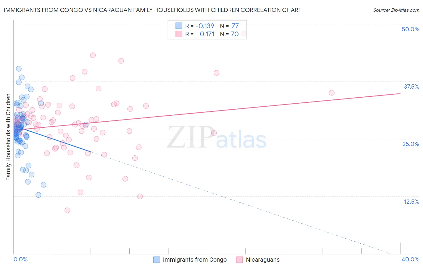 Immigrants from Congo vs Nicaraguan Family Households with Children