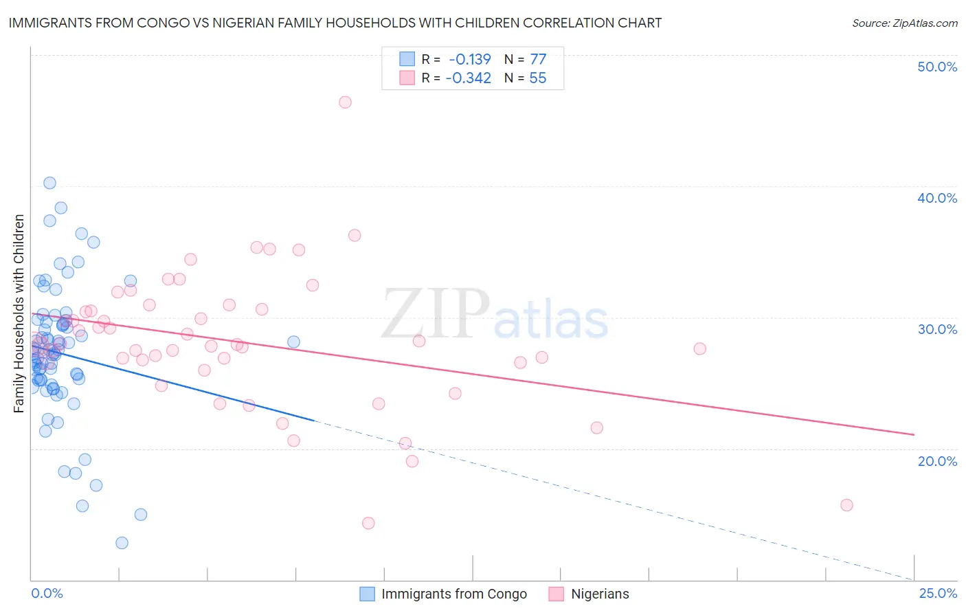 Immigrants from Congo vs Nigerian Family Households with Children