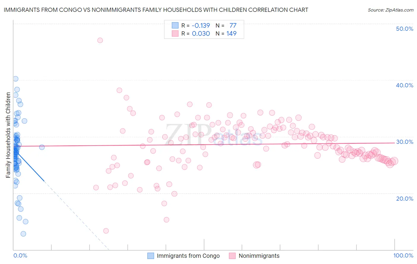 Immigrants from Congo vs Nonimmigrants Family Households with Children