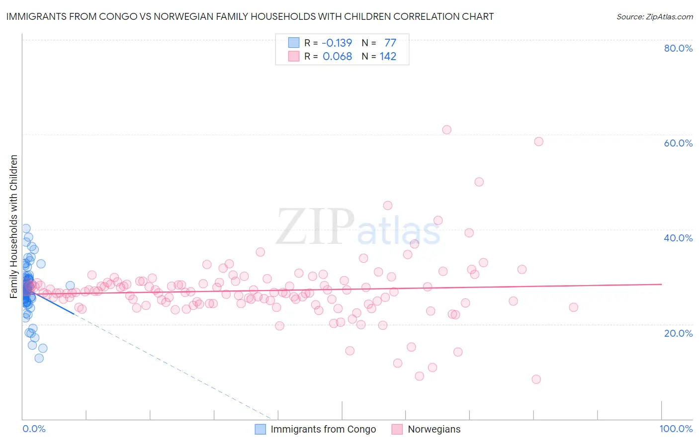 Immigrants from Congo vs Norwegian Family Households with Children