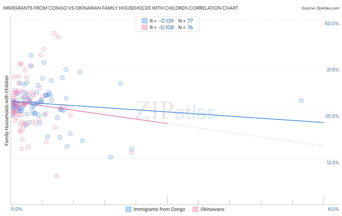 Immigrants from Congo vs Okinawan Family Households with Children
