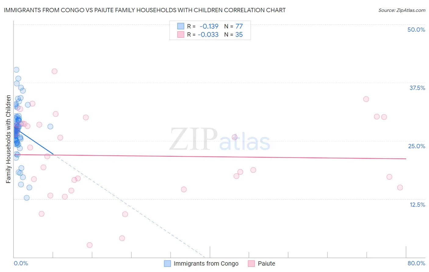 Immigrants from Congo vs Paiute Family Households with Children