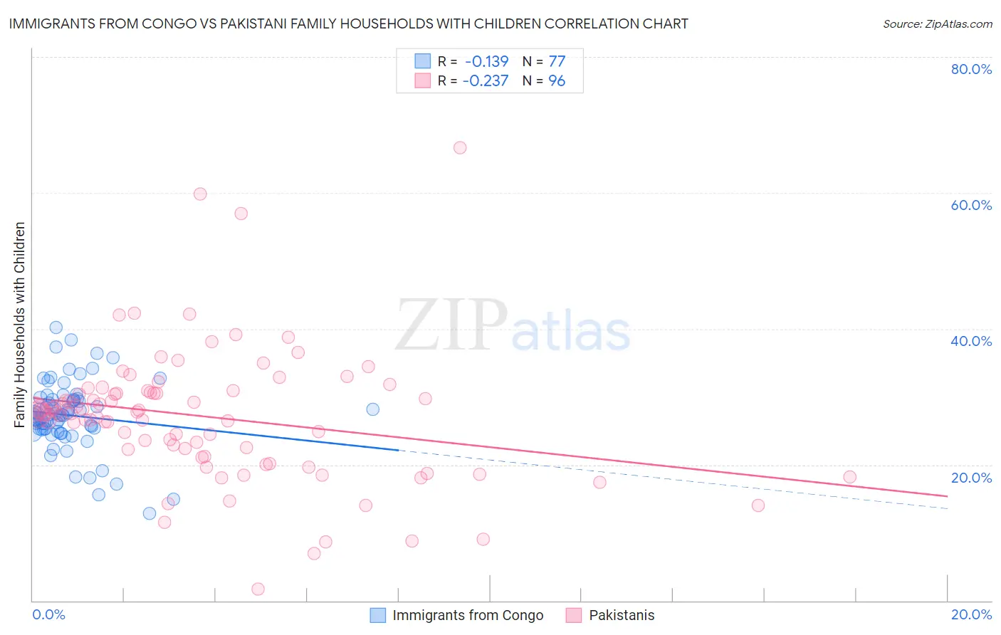 Immigrants from Congo vs Pakistani Family Households with Children