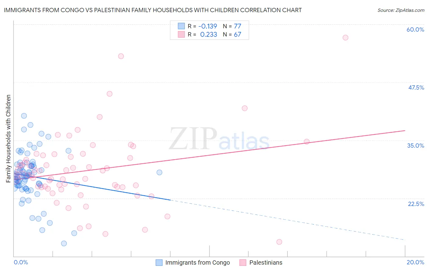 Immigrants from Congo vs Palestinian Family Households with Children