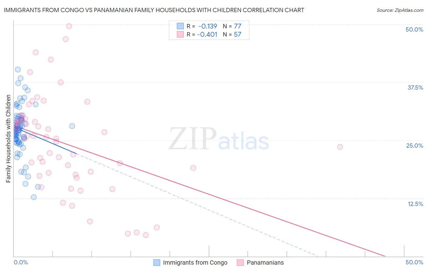 Immigrants from Congo vs Panamanian Family Households with Children