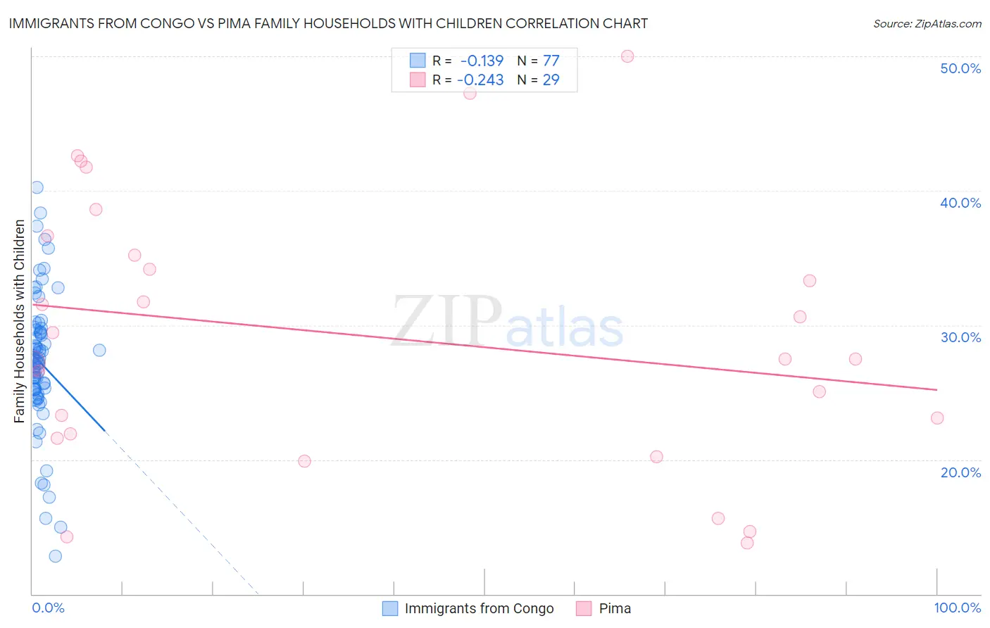 Immigrants from Congo vs Pima Family Households with Children