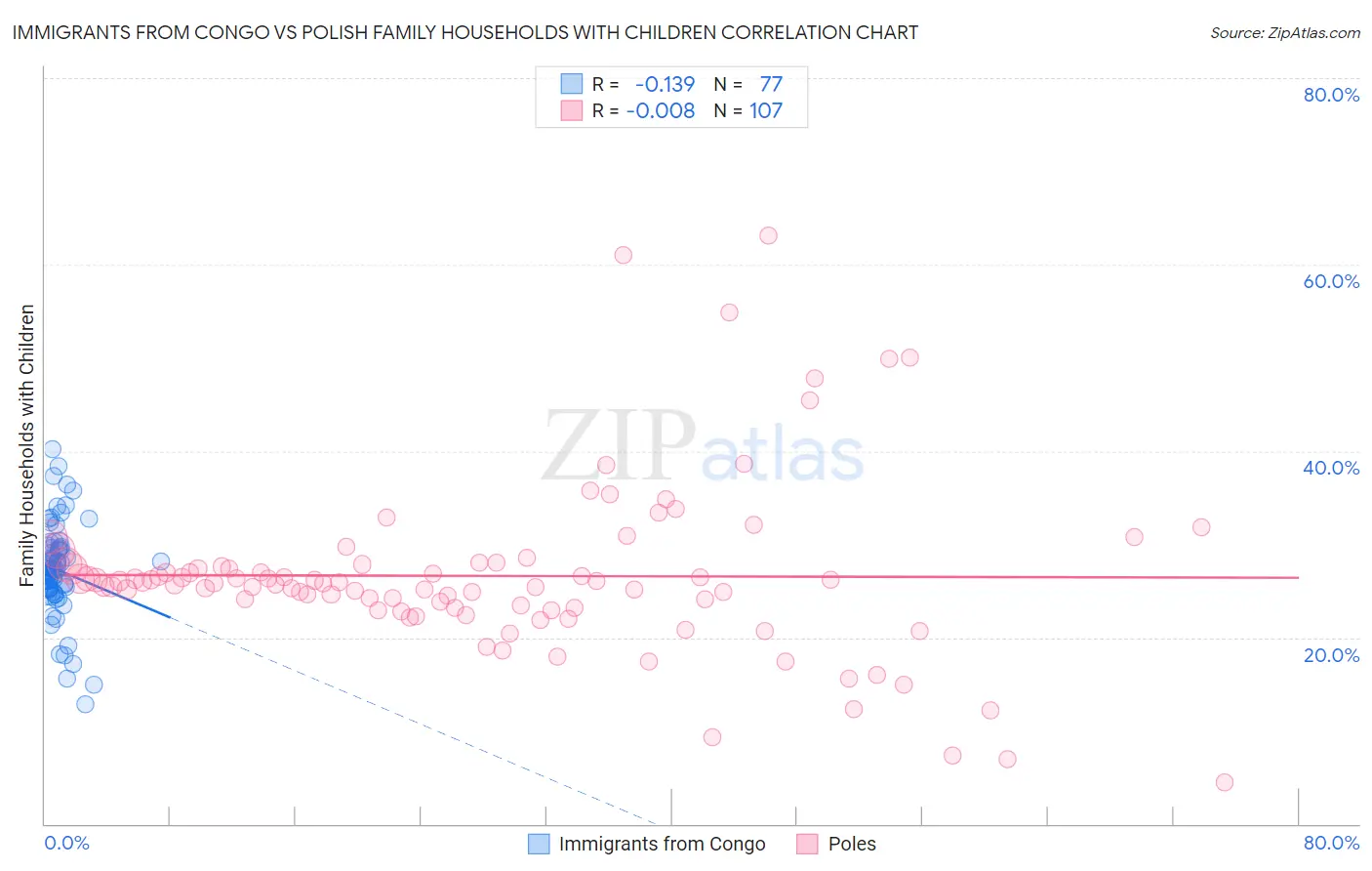 Immigrants from Congo vs Polish Family Households with Children
