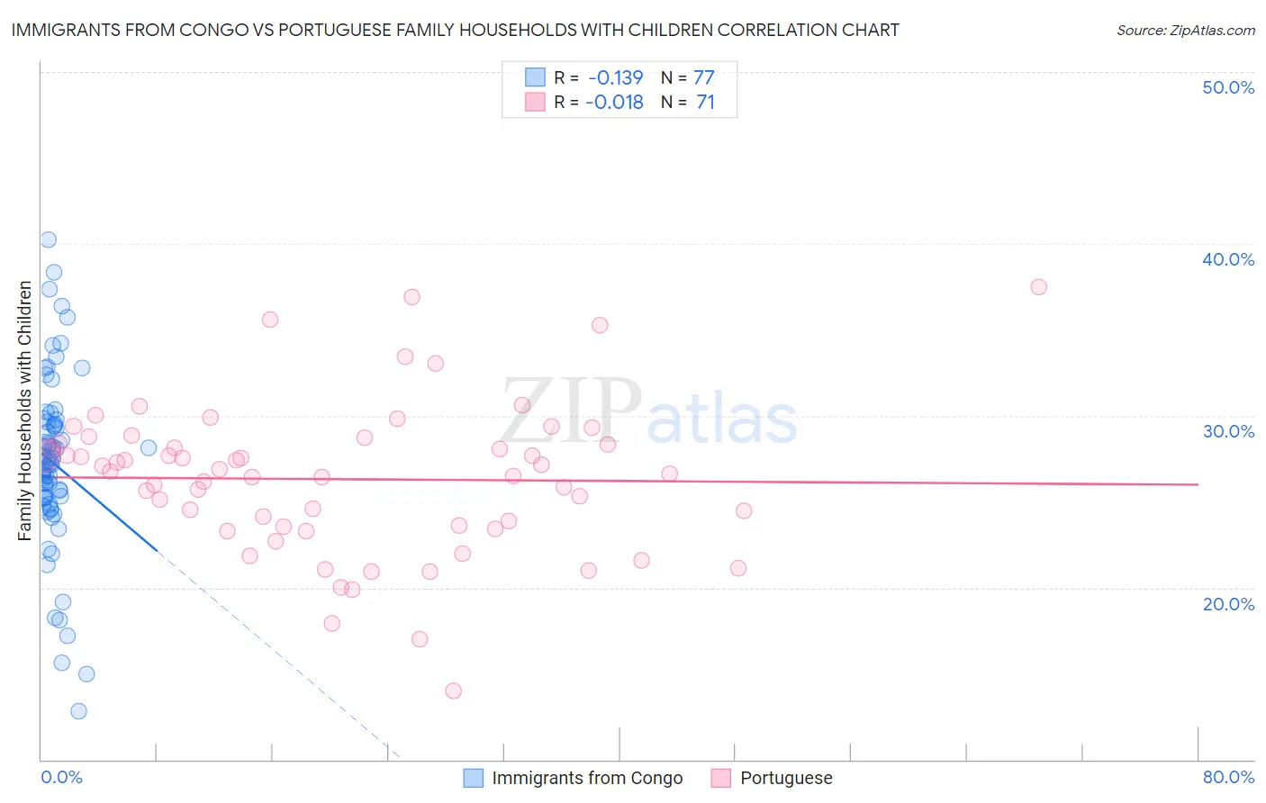 Immigrants from Congo vs Portuguese Family Households with Children