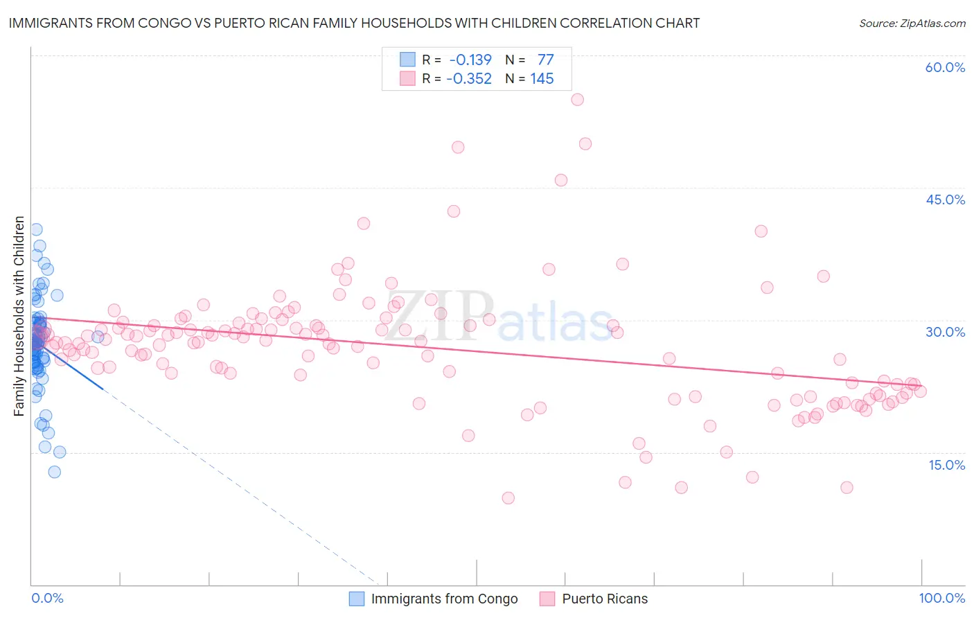 Immigrants from Congo vs Puerto Rican Family Households with Children