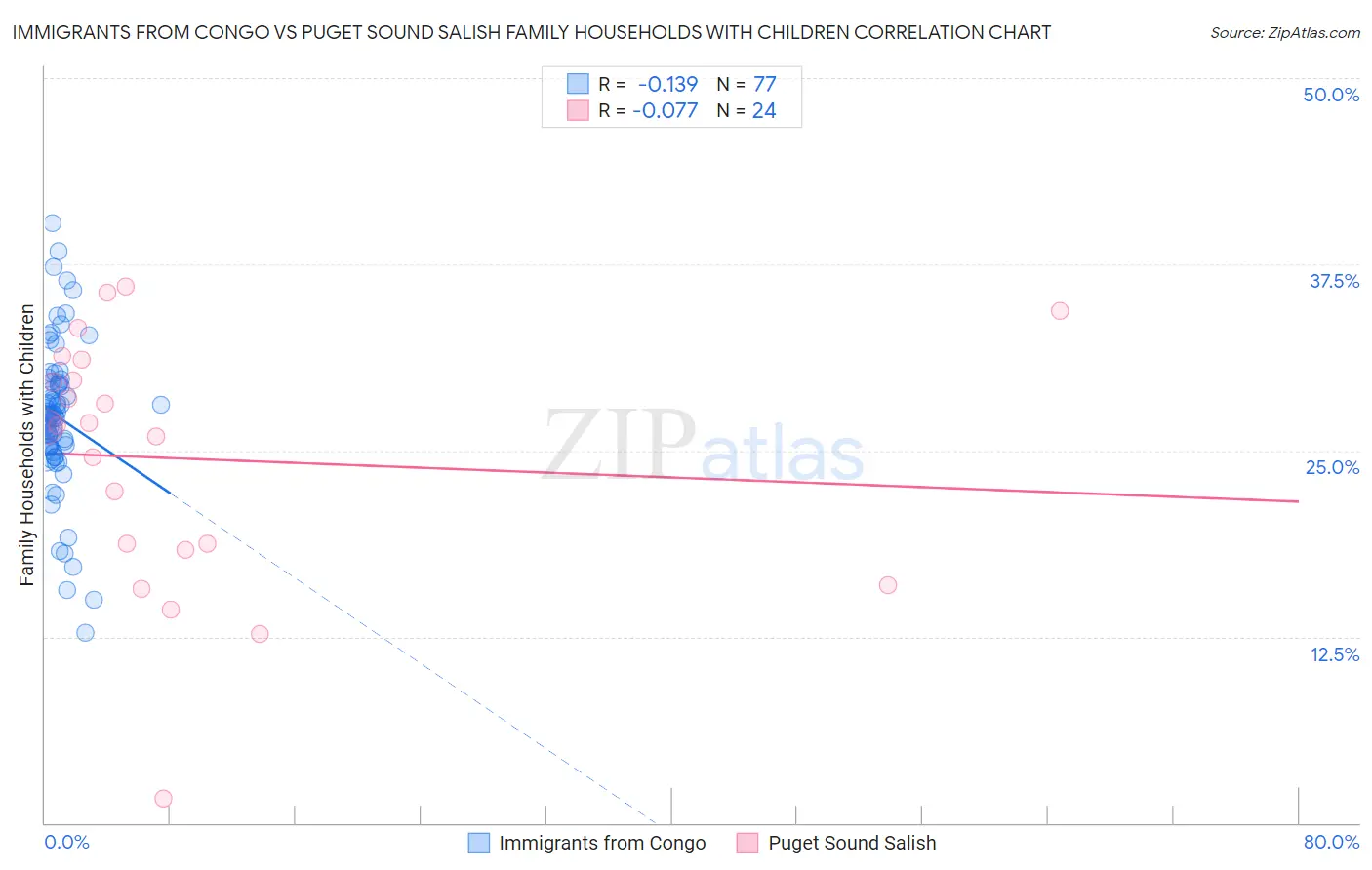 Immigrants from Congo vs Puget Sound Salish Family Households with Children