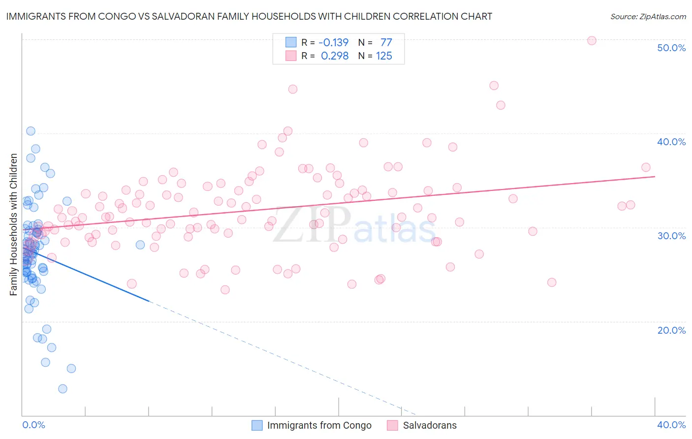Immigrants from Congo vs Salvadoran Family Households with Children