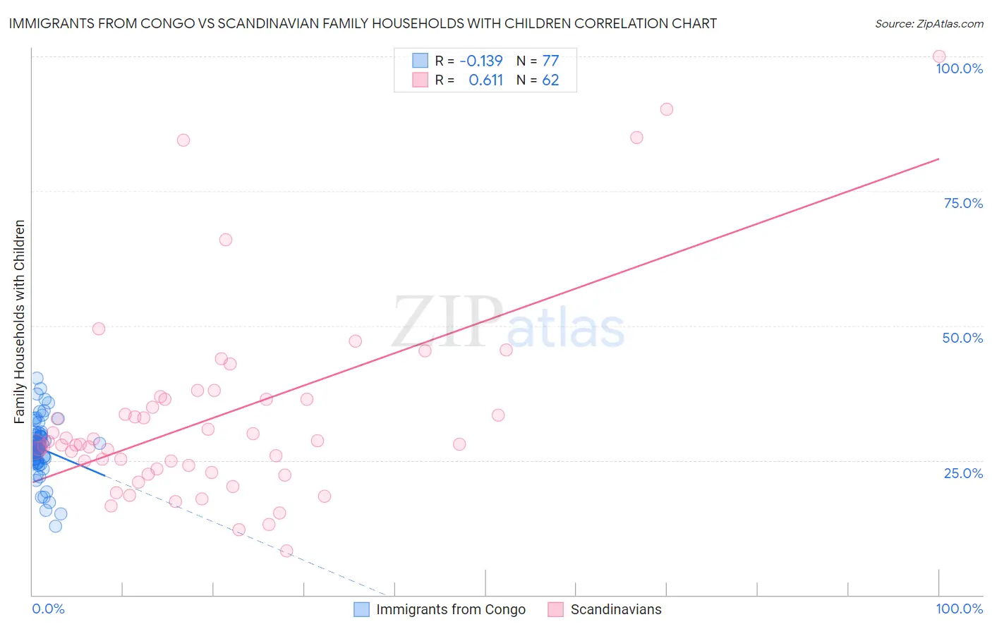 Immigrants from Congo vs Scandinavian Family Households with Children