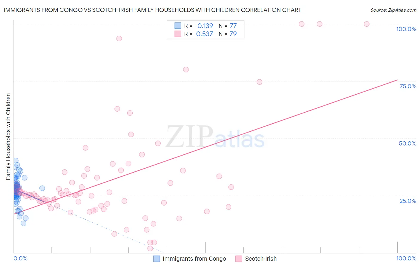 Immigrants from Congo vs Scotch-Irish Family Households with Children