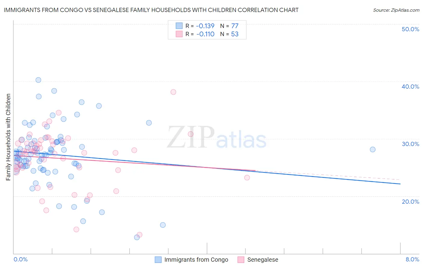 Immigrants from Congo vs Senegalese Family Households with Children