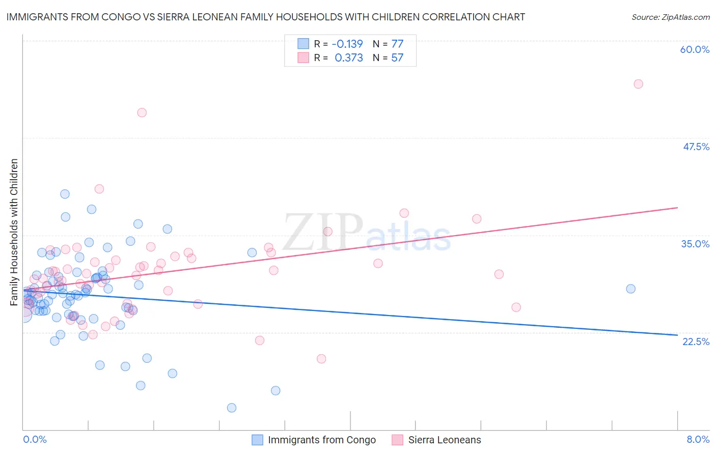 Immigrants from Congo vs Sierra Leonean Family Households with Children