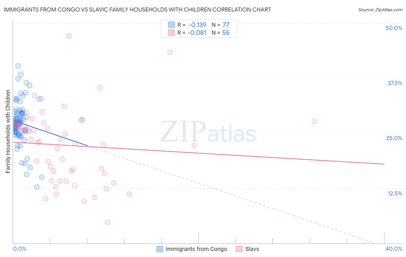 Immigrants from Congo vs Slavic Family Households with Children