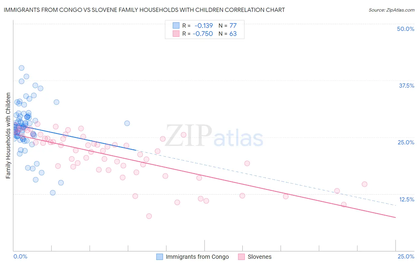 Immigrants from Congo vs Slovene Family Households with Children