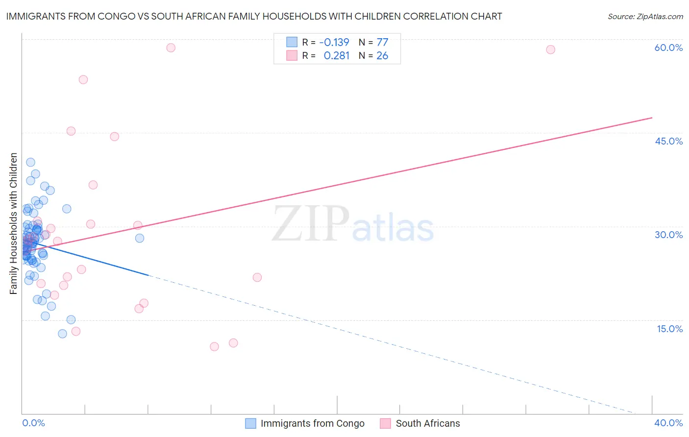 Immigrants from Congo vs South African Family Households with Children