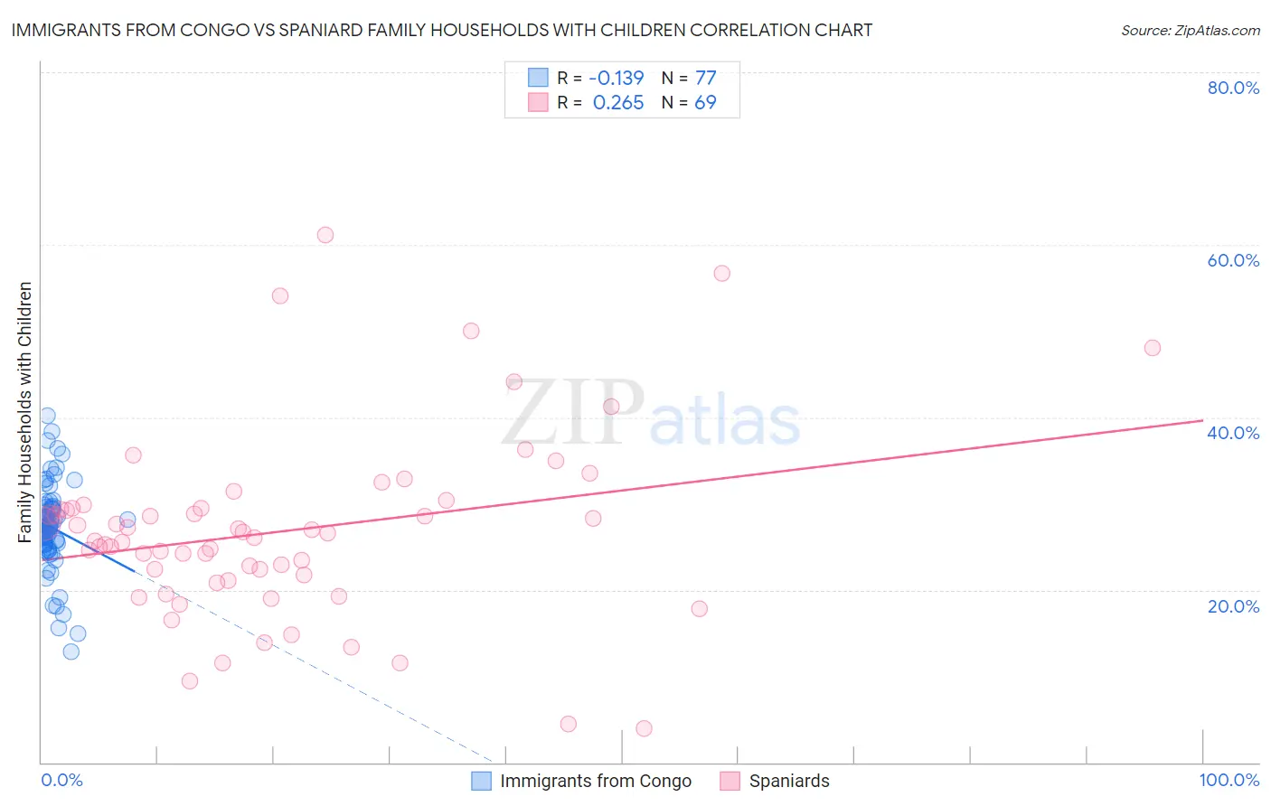 Immigrants from Congo vs Spaniard Family Households with Children