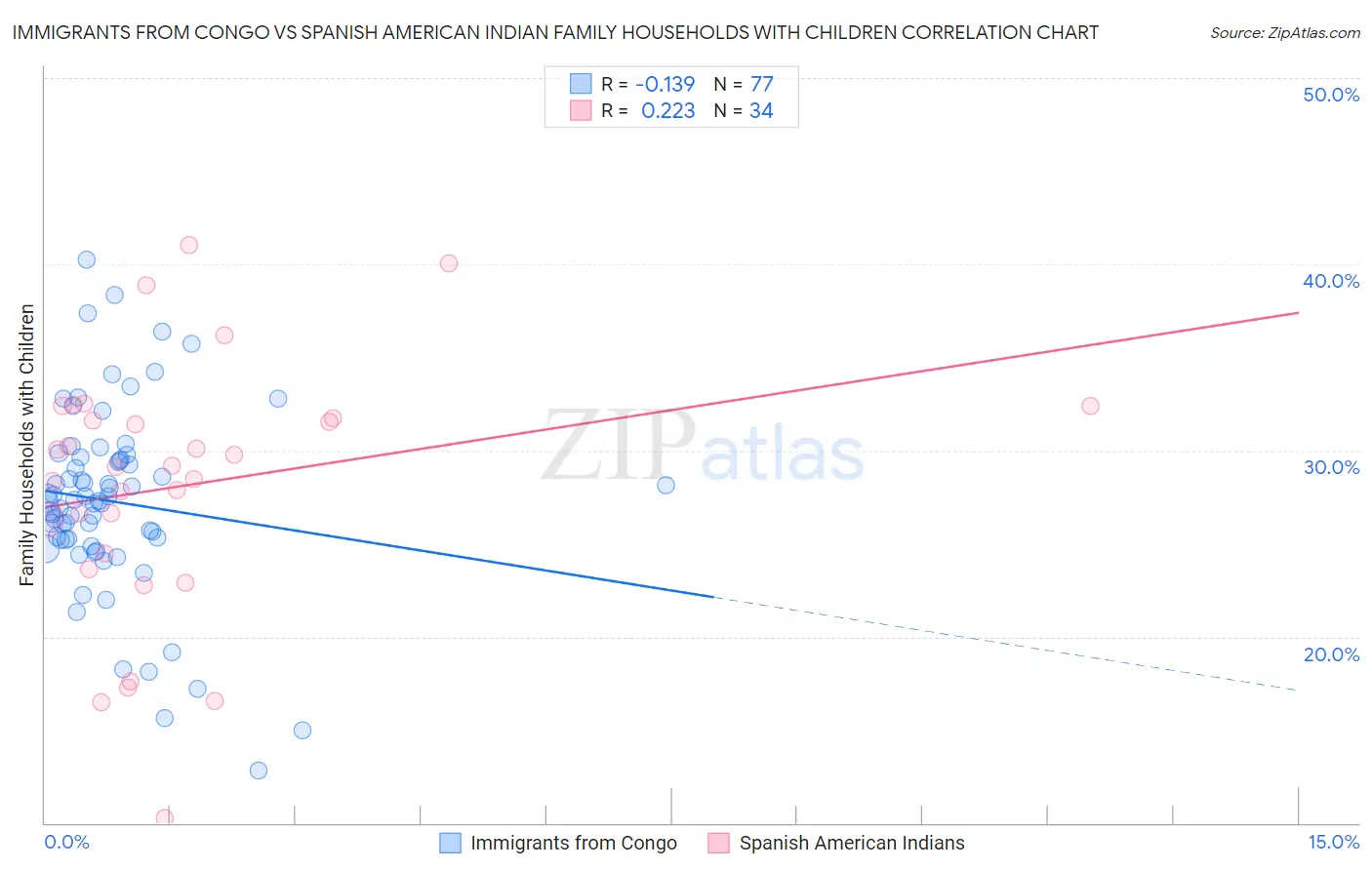 Immigrants from Congo vs Spanish American Indian Family Households with Children