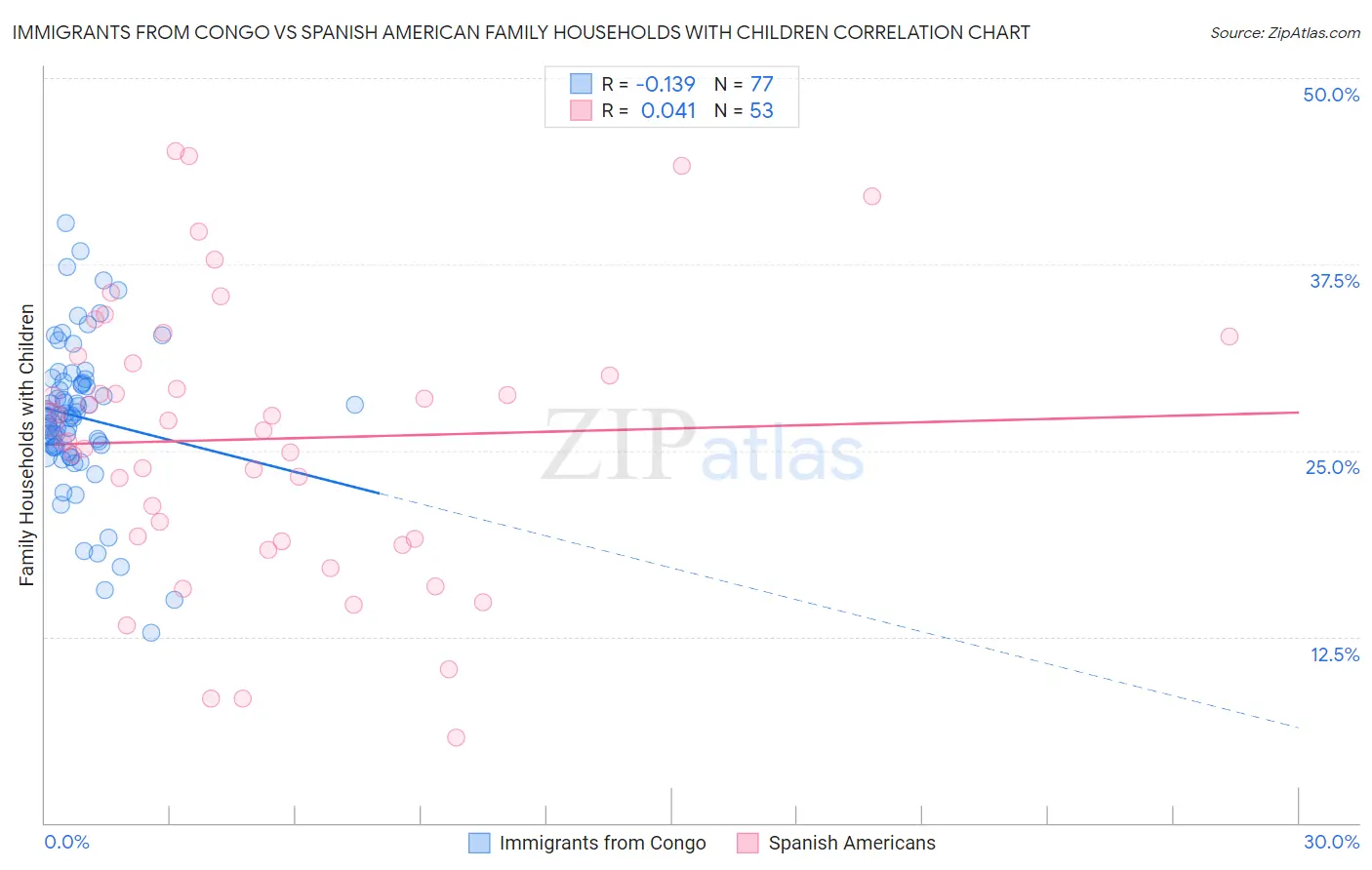 Immigrants from Congo vs Spanish American Family Households with Children