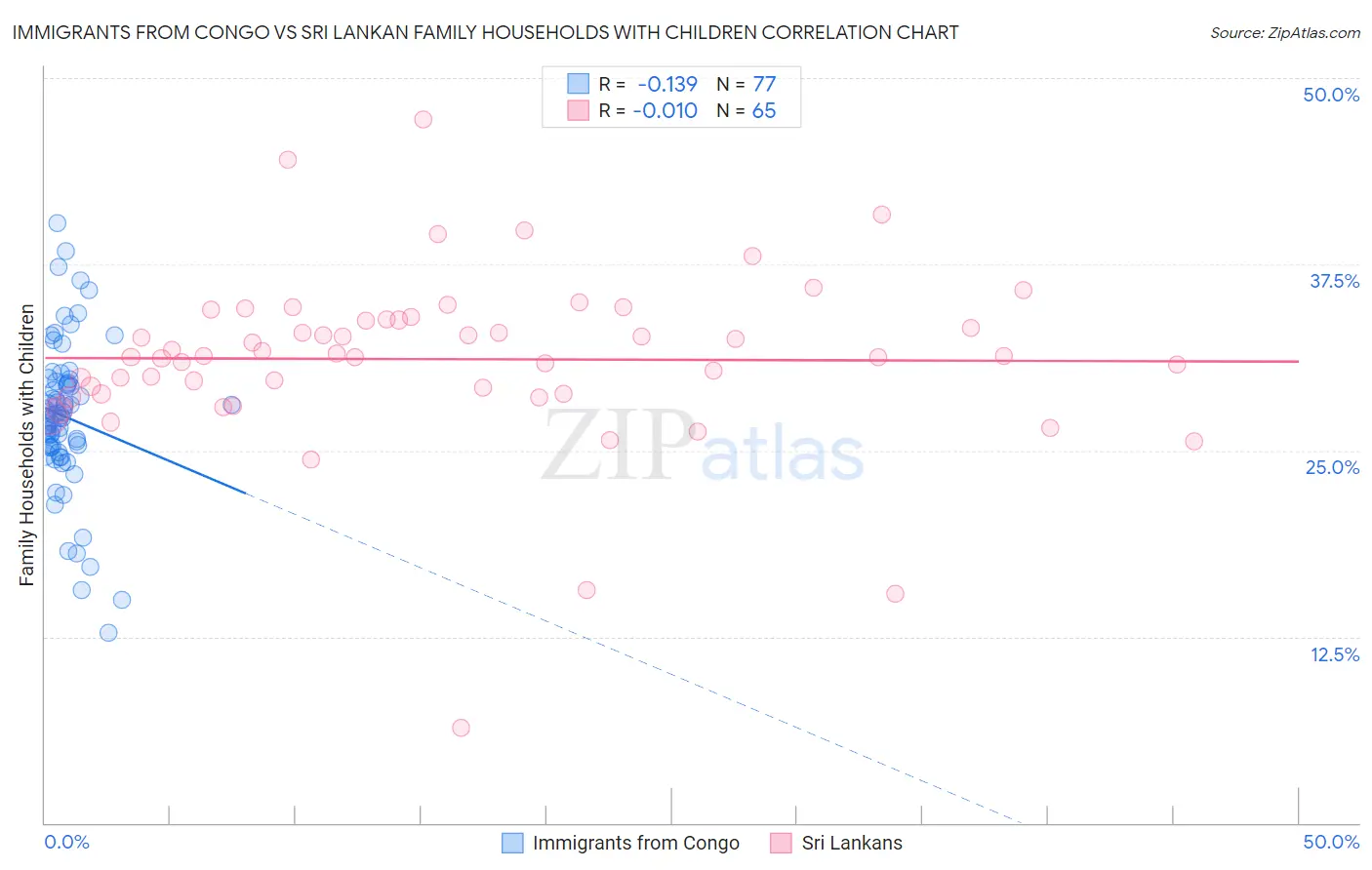 Immigrants from Congo vs Sri Lankan Family Households with Children