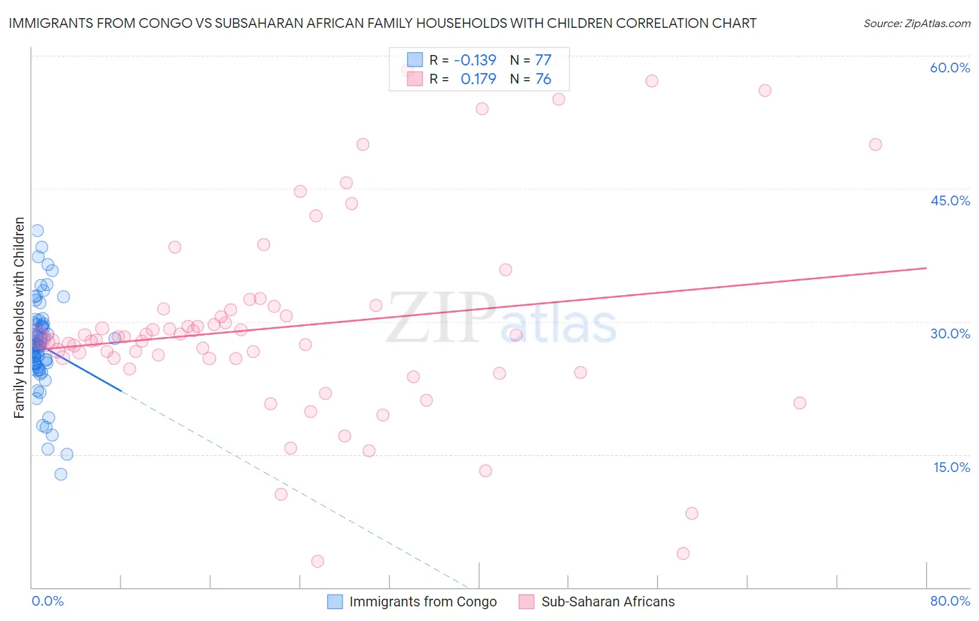 Immigrants from Congo vs Subsaharan African Family Households with Children