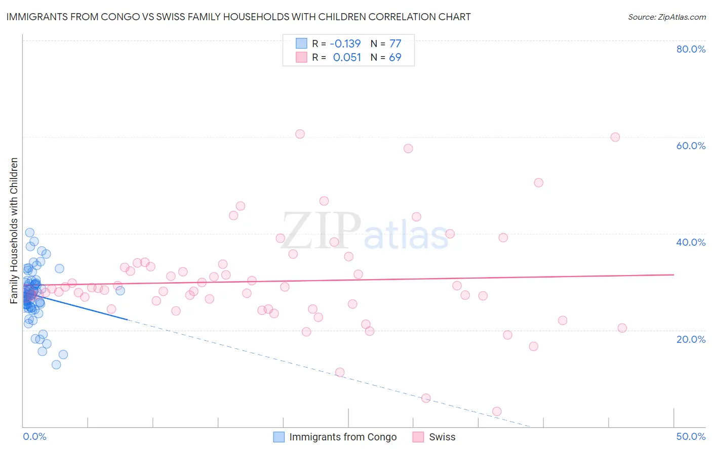 Immigrants from Congo vs Swiss Family Households with Children