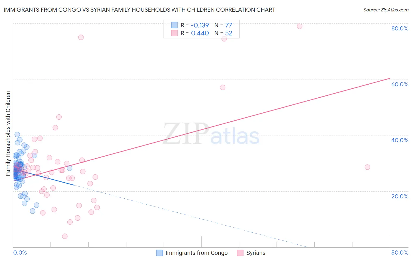 Immigrants from Congo vs Syrian Family Households with Children
