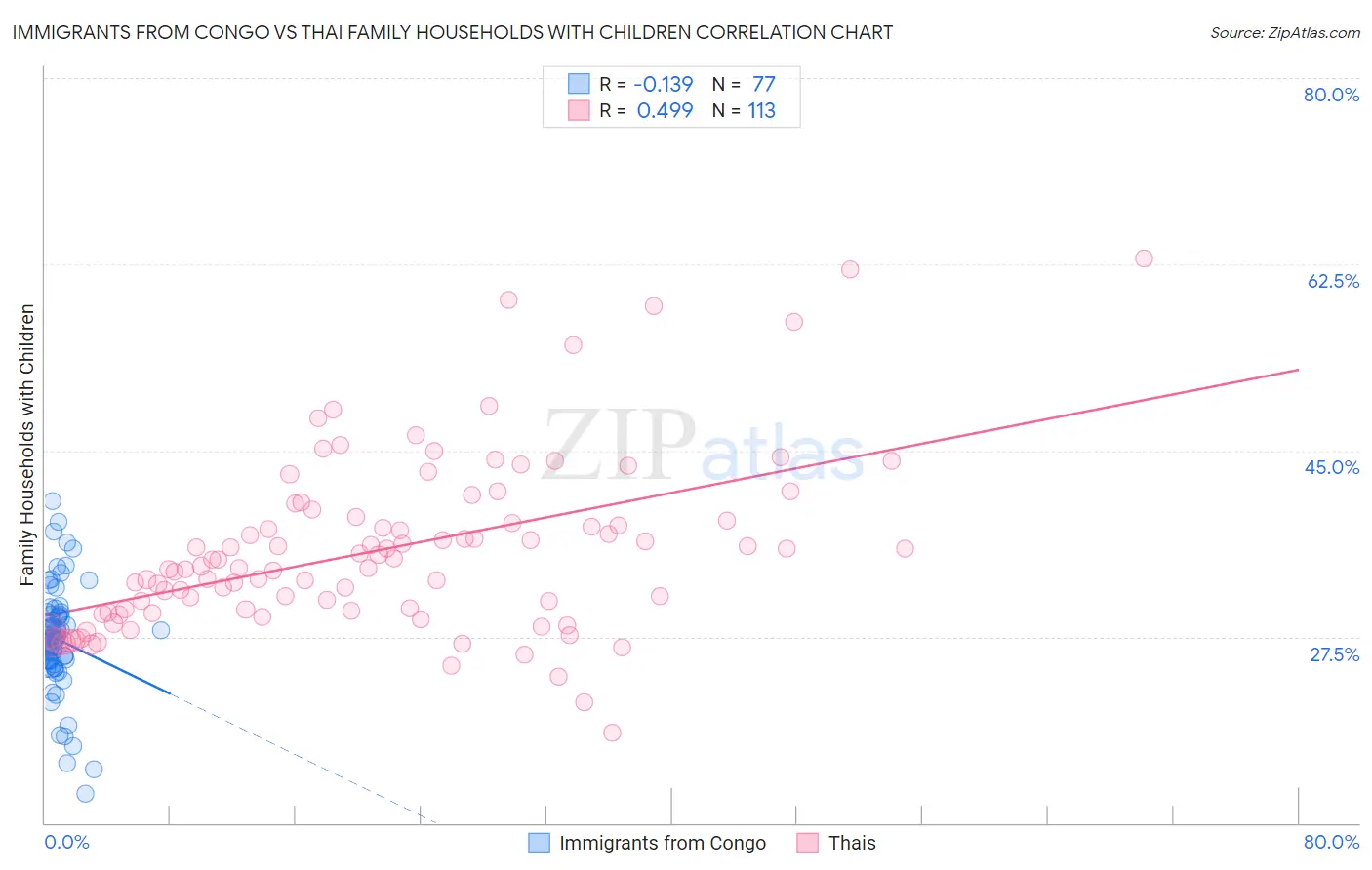 Immigrants from Congo vs Thai Family Households with Children