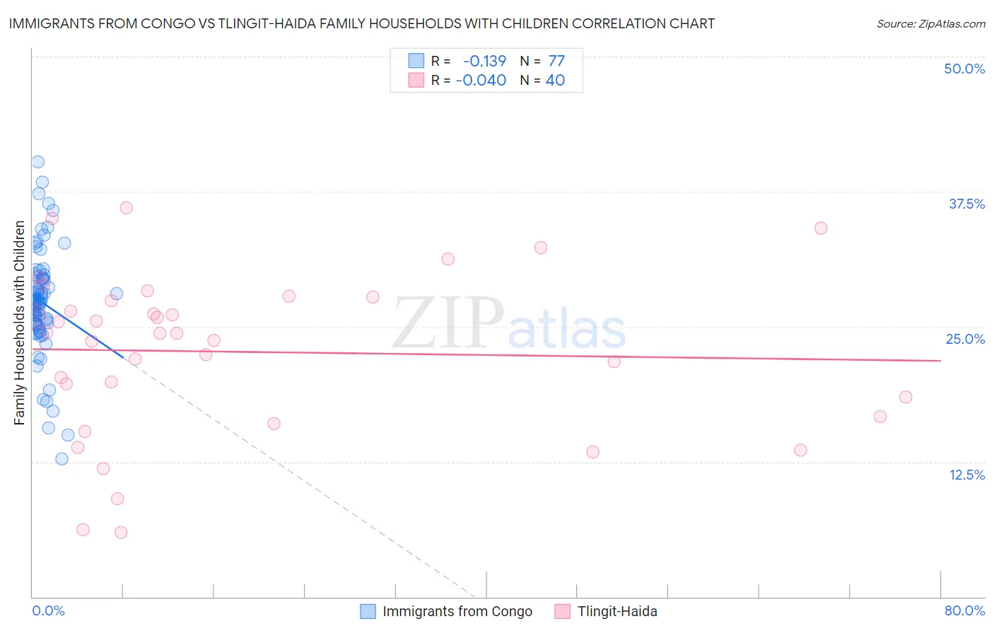 Immigrants from Congo vs Tlingit-Haida Family Households with Children