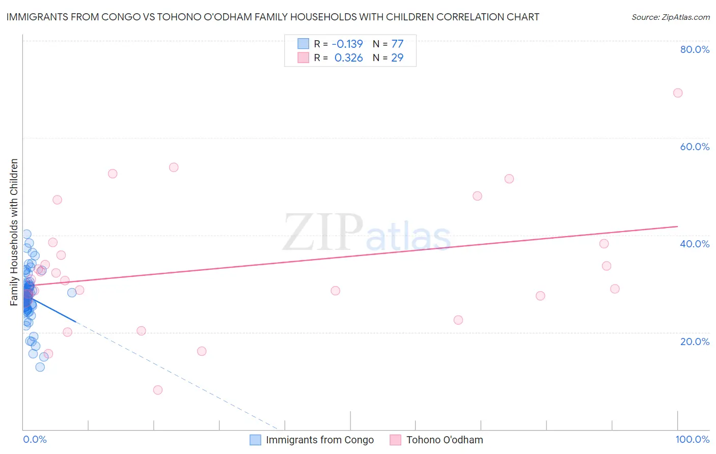 Immigrants from Congo vs Tohono O'odham Family Households with Children