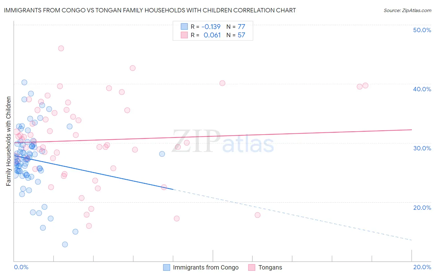 Immigrants from Congo vs Tongan Family Households with Children